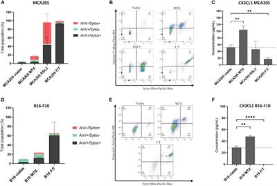 CX3CL1 release during immunogenic apoptosis is associated with enhanced <mark class="highlighted">anti-tumour</mark> immunity